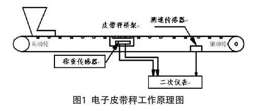 皮帶秤的工作原理