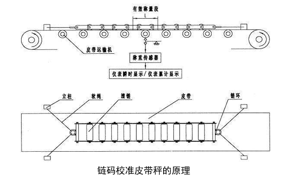 用鏈碼校準(zhǔn)皮帶秤的原理是什么？有多少人知道？